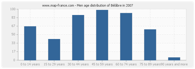 Men age distribution of Bélâbre in 2007