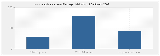 Men age distribution of Bélâbre in 2007