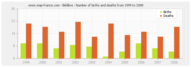 Bélâbre : Number of births and deaths from 1999 to 2008