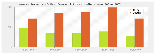Bélâbre : Evolution of births and deaths between 1968 and 2007