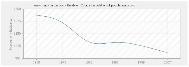 Bélâbre : Cubic interpolation of population growth