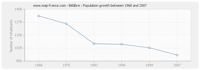 Population Bélâbre