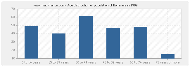 Age distribution of population of Bommiers in 1999