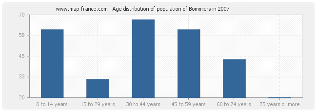 Age distribution of population of Bommiers in 2007