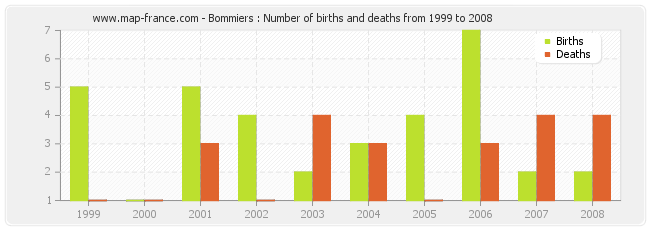 Bommiers : Number of births and deaths from 1999 to 2008