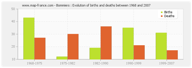 Bommiers : Evolution of births and deaths between 1968 and 2007