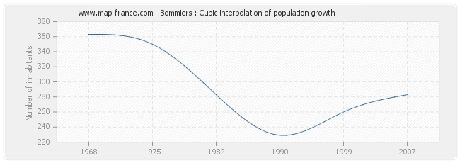 Bommiers : Cubic interpolation of population growth