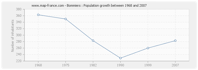 Population Bommiers