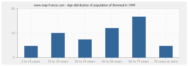 Age distribution of population of Bonneuil in 1999
