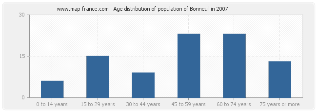 Age distribution of population of Bonneuil in 2007