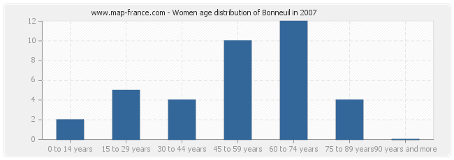 Women age distribution of Bonneuil in 2007