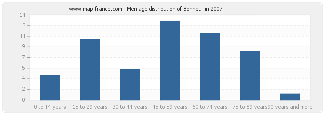 Men age distribution of Bonneuil in 2007