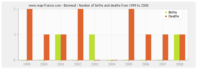 Bonneuil : Number of births and deaths from 1999 to 2008