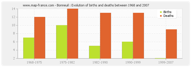 Bonneuil : Evolution of births and deaths between 1968 and 2007