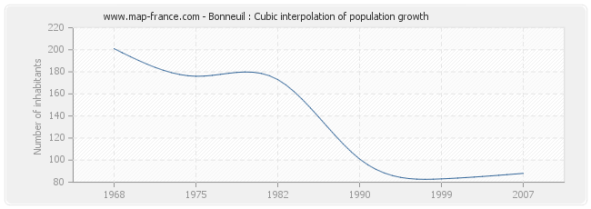Bonneuil : Cubic interpolation of population growth
