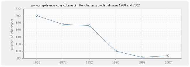 Population Bonneuil