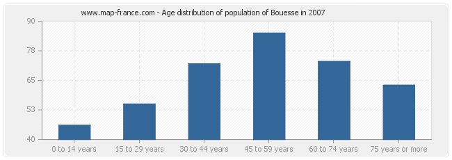 Age distribution of population of Bouesse in 2007