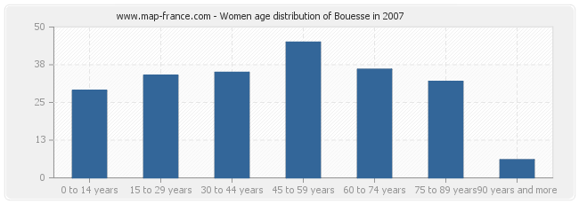 Women age distribution of Bouesse in 2007