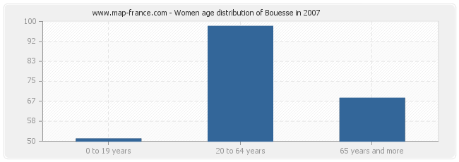 Women age distribution of Bouesse in 2007