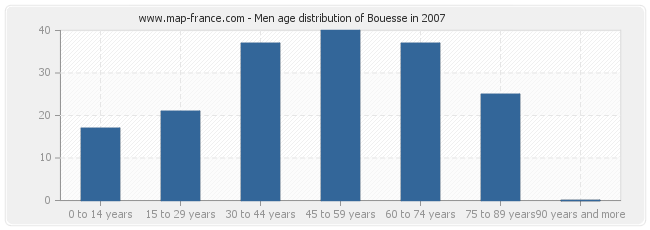 Men age distribution of Bouesse in 2007