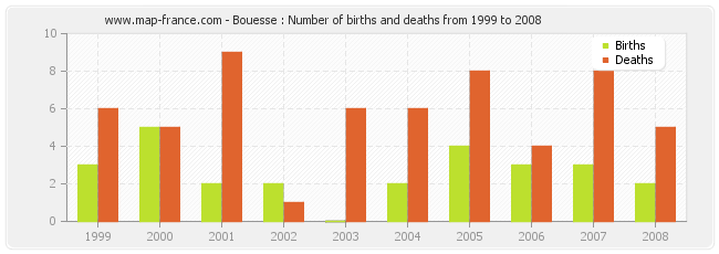 Bouesse : Number of births and deaths from 1999 to 2008