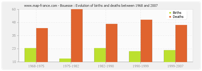 Bouesse : Evolution of births and deaths between 1968 and 2007