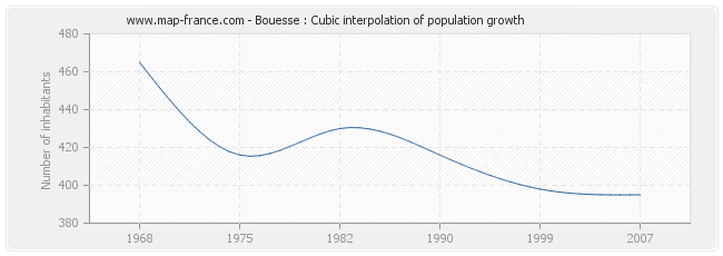 Bouesse : Cubic interpolation of population growth