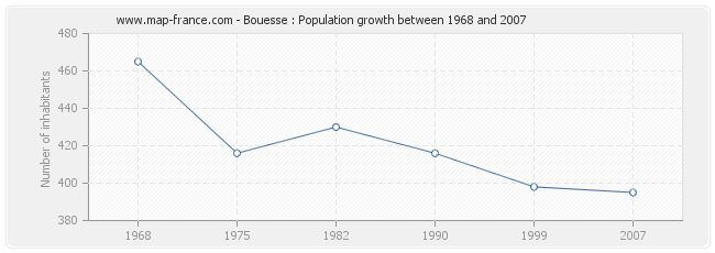 Population Bouesse