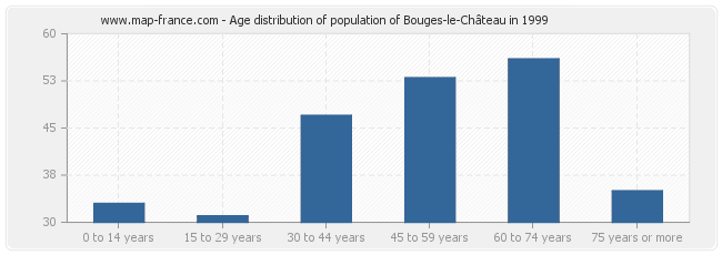 Age distribution of population of Bouges-le-Château in 1999