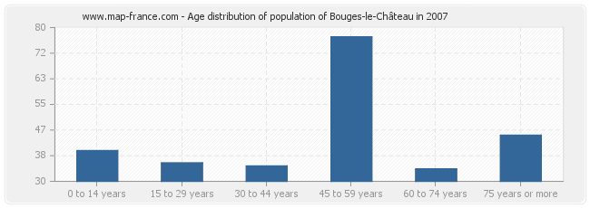 Age distribution of population of Bouges-le-Château in 2007