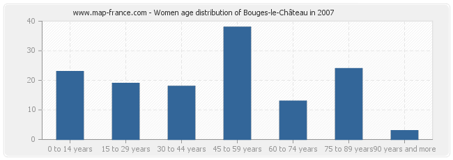 Women age distribution of Bouges-le-Château in 2007