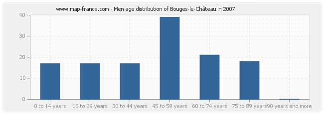 Men age distribution of Bouges-le-Château in 2007