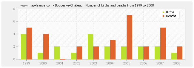 Bouges-le-Château : Number of births and deaths from 1999 to 2008
