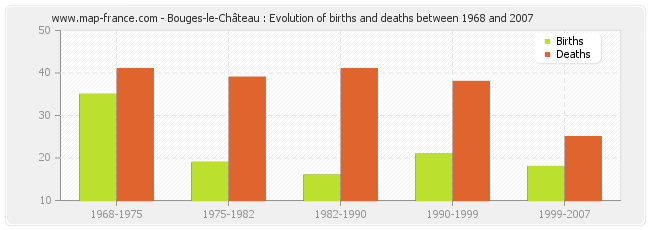 Bouges-le-Château : Evolution of births and deaths between 1968 and 2007