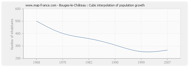 Bouges-le-Château : Cubic interpolation of population growth