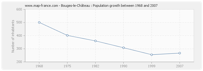 Population Bouges-le-Château