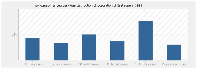 Age distribution of population of Bretagne in 1999