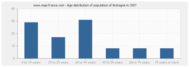 Age distribution of population of Bretagne in 2007