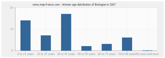 Women age distribution of Bretagne in 2007