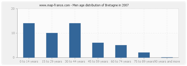 Men age distribution of Bretagne in 2007