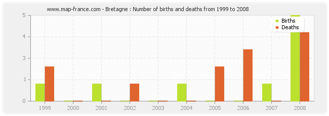 Bretagne : Number of births and deaths from 1999 to 2008