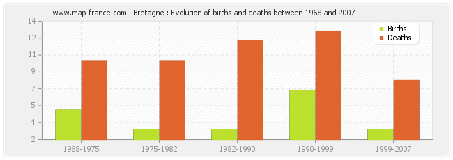 Bretagne : Evolution of births and deaths between 1968 and 2007