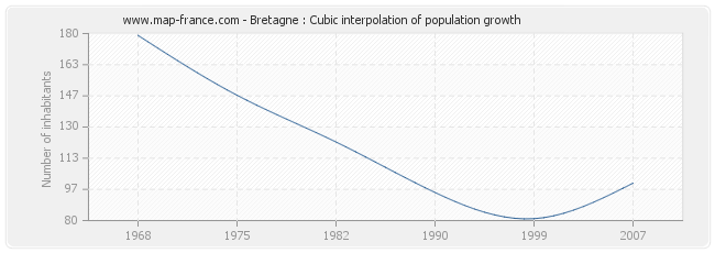 Bretagne : Cubic interpolation of population growth