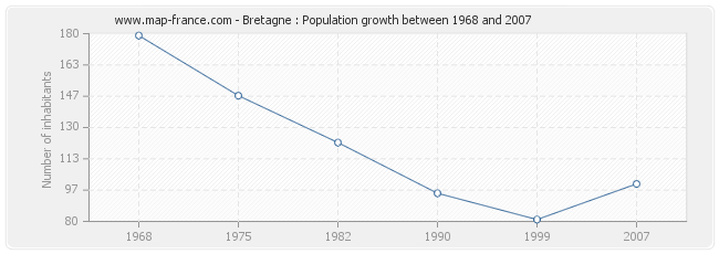 Population Bretagne