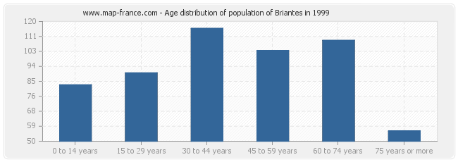 Age distribution of population of Briantes in 1999