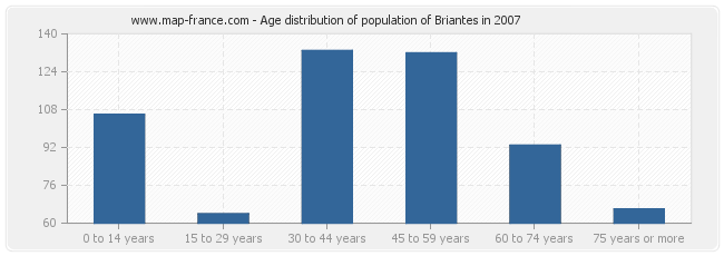 Age distribution of population of Briantes in 2007