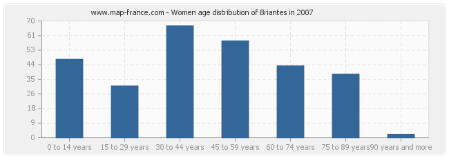 Women age distribution of Briantes in 2007