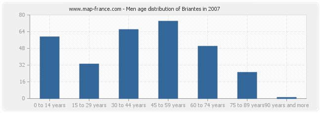 Men age distribution of Briantes in 2007