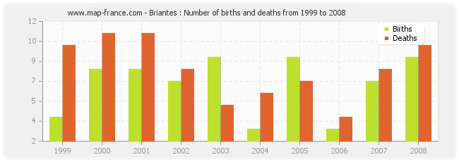 Briantes : Number of births and deaths from 1999 to 2008