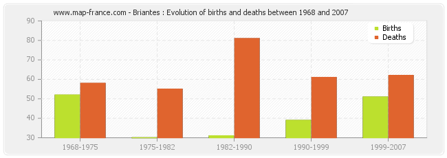 Briantes : Evolution of births and deaths between 1968 and 2007